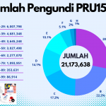 Terdapat Seramai 21,173,638 Pengundi Berdaftar Seluruh Negara Berbanding 14,940,624 Pada Pru-14 Lalu Iaitu Melibatkan Pertambahan Kira-kira 6 Juta Pengundi Berdaftar. - Grafik Nmh Oleh Dh