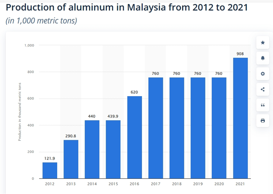 from World Bureau of Metal Statistics Showing the Big Business of Aluminium Scraps in Malaysia, No Plastic Shall Apply.