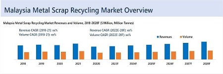if Plastics Are Bubble Gum Pop, Metal Is, Well, Soaring Heavy Metal As the Prediction for Metal Scrap Market for Malaysia Shows, According to Ireland Based Research and Markets