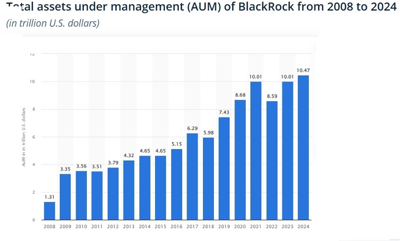 the Phenomenal Growth of Blackrock is One, but the Numbers Are Staggeringly Terrifying.