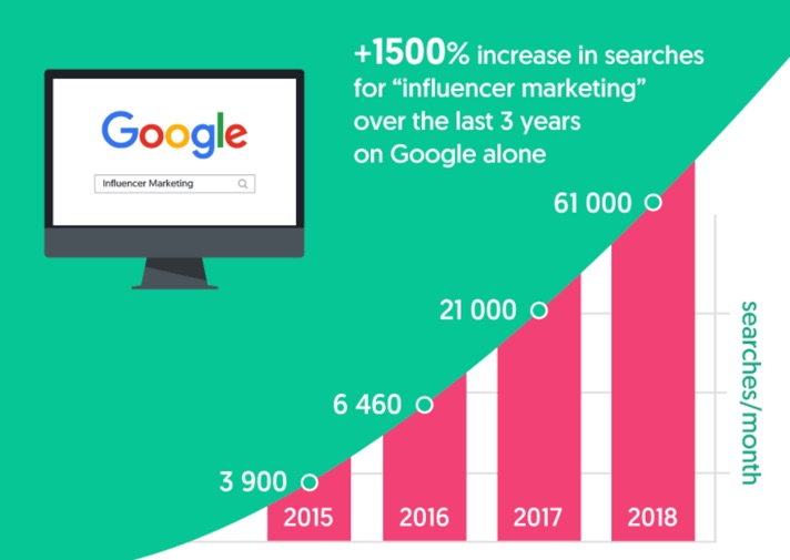 Influencer Marketing Trends over Three Years