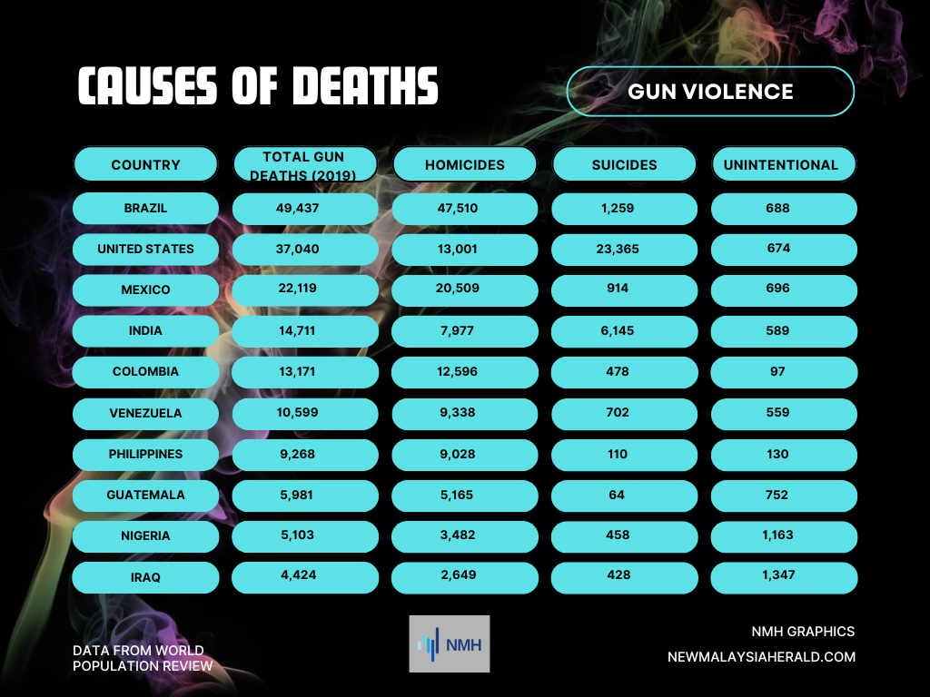 the Usa May Be Lagging in the Homicide Count, Still the Number Gun Related Suicides is out of This World.