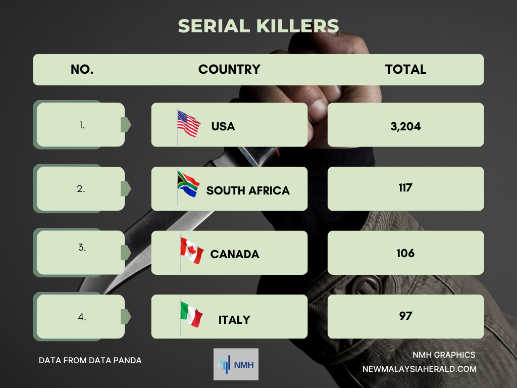 Highest Number of Serial Killers Around the World As of 2023 in Which the Usa is the Frontrunner 