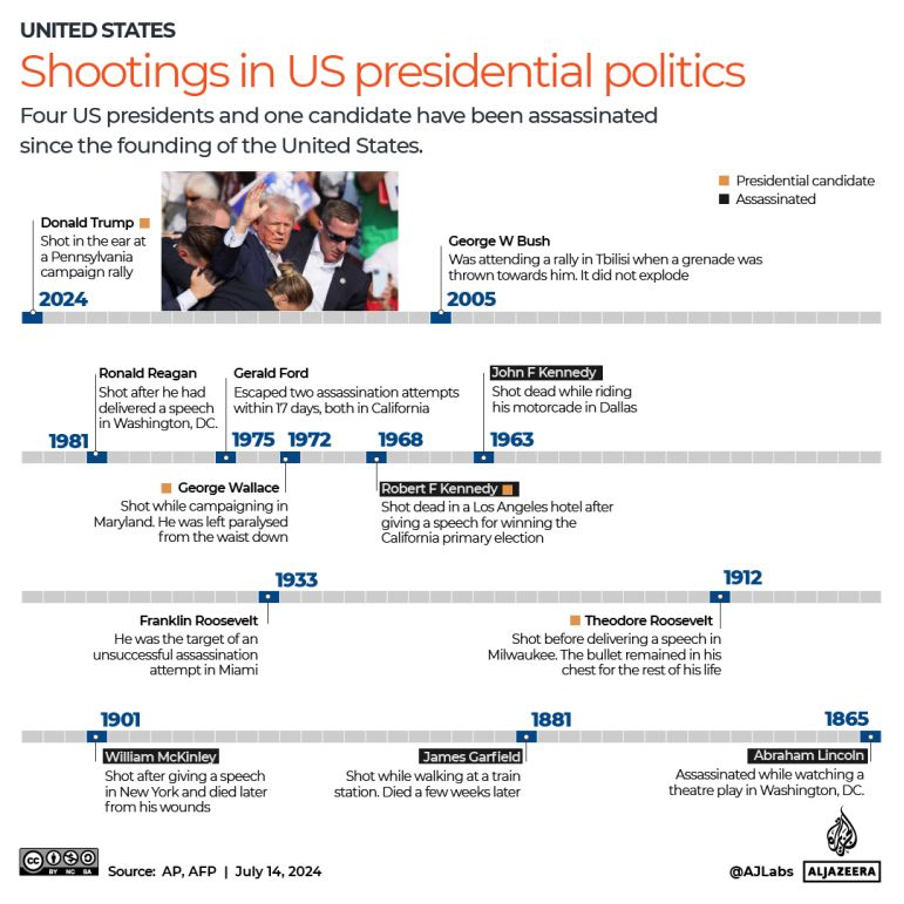 when You Are Running for the Office, in the Usa, You Better Be Bullet Proof As This Chart Shows on the Number Attempts on the President’s Life Historically.