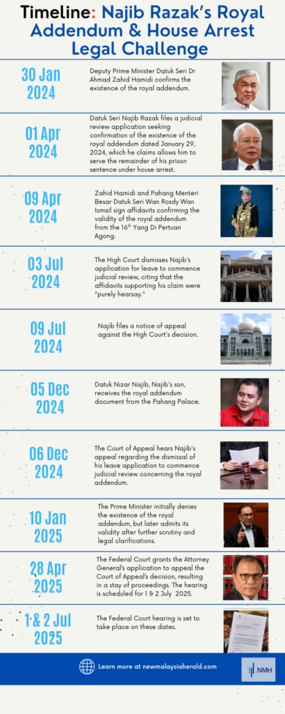 Najib Infographic Timeline | Nmh the Royal Addendum Timeline