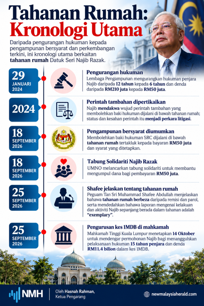 Tahanan Rumah: Kronologi Utama Perkembangan Berkaitan Hukuman, Pengampunan Bersyarat Datuk Seri Najib Razak Dan Penjelasan Peguamnya, Tan Sri Muhammad Shafee Abdullah.