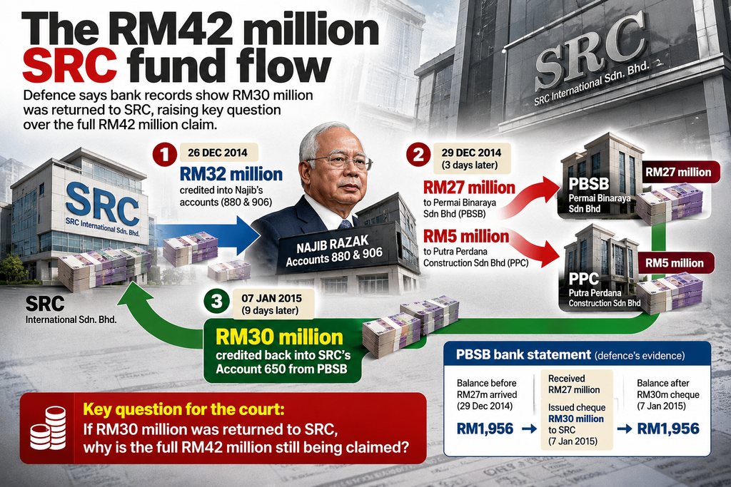 Chart Showing the Defence's account of the RM42 million SRC fund flow, including RM32 million transferred into two accounts on 26 December 2014, RM32 million paid to PBSB and PPC three days later, and RM30 million subsequently credited back into SRC on 07 January 2015.